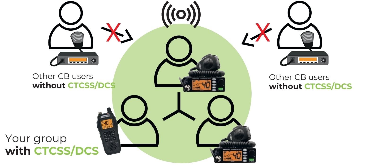 Group Communications With PRESIDENT CB Radios CTCSS/DCS Expert